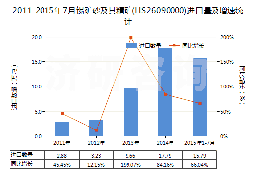 2011-2015年7月錫礦砂及其精礦(HS26090000)進(jìn)口量及增速統(tǒng)計 2011-2015年7月錫礦砂及其精礦(HS26090000)進(jìn)口量及增速統(tǒng)計